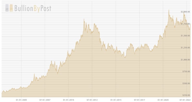 Why Now is the Best Time to Sell Your Gold